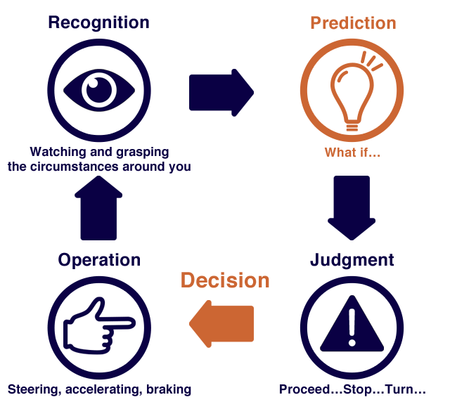 recognition,prediction,judgment,operation